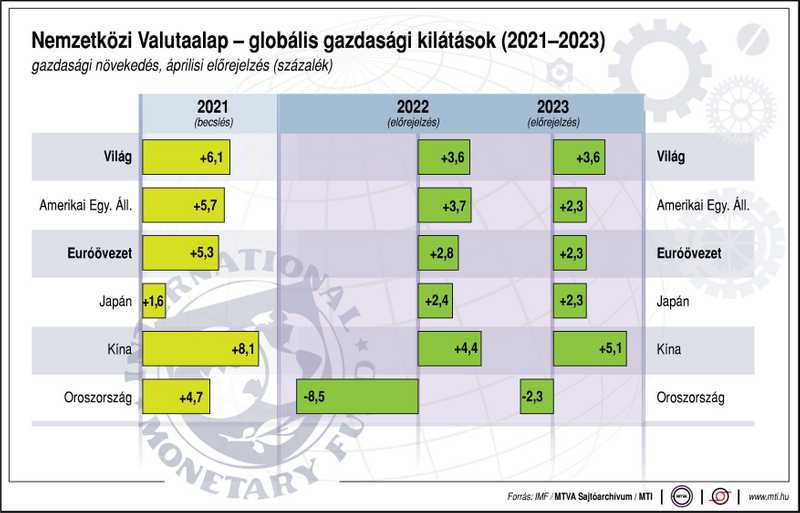 Romlottak a globális gazdaság idei növekedési kilátásai - a régióban a magyar és a lengyel növekedés lesz a leggyorsabb